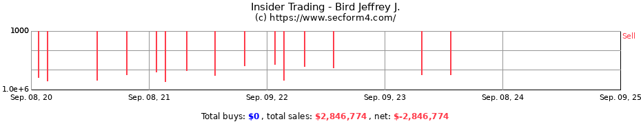 Insider Trading Transactions for Bird Jeffrey J.