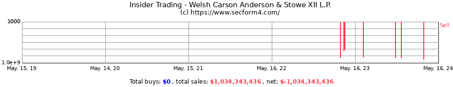 Insider Trading Transactions for Welsh Carson Anderson & Stowe XII L.P.