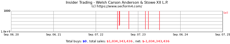 Insider Trading Transactions for Welsh Carson Anderson & Stowe XII L.P.