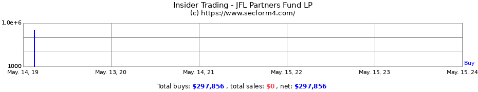 Insider Trading Transactions for JFL Partners Fund LP