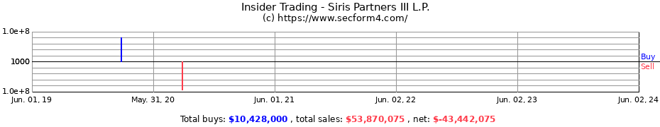 Insider Trading Transactions for Siris Partners III L.P.