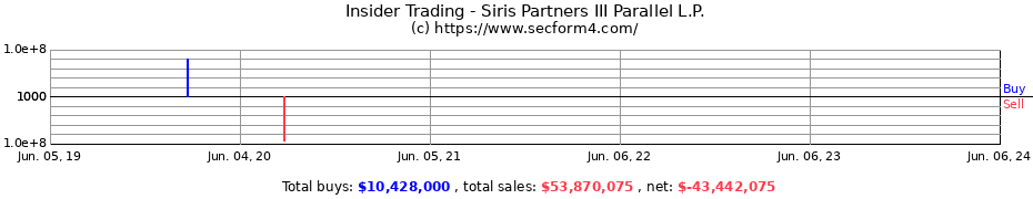 Insider Trading Transactions for Siris Partners III Parallel L.P.