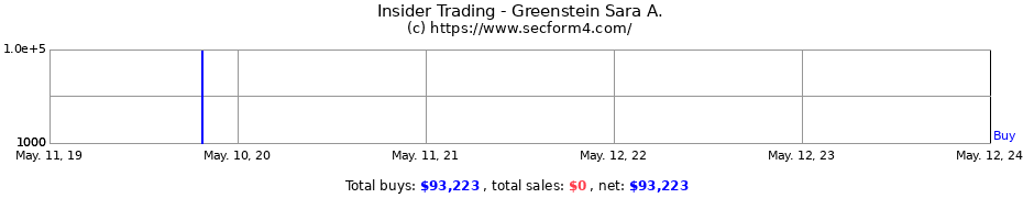 Insider Trading Transactions for Greenstein Sara A.