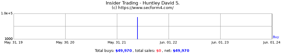 Insider Trading Transactions for Huntley David S.