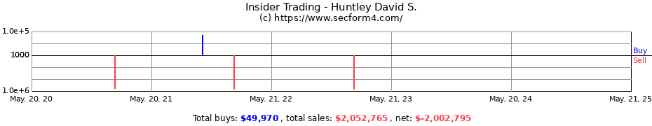 Insider Trading Transactions for Huntley David S.