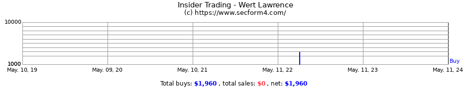 Insider Trading Transactions for Wert Lawrence