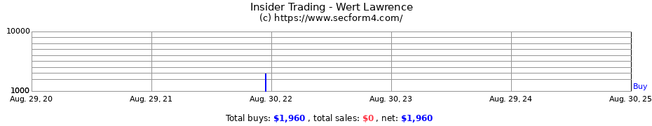 Insider Trading Transactions for Wert Lawrence