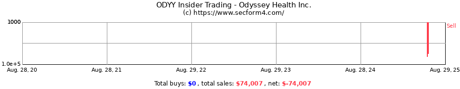 Insider Trading Transactions for Odyssey Health Inc.