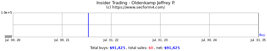 Insider Trading Transactions for Oldenkamp Jeffrey P.