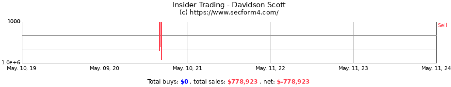 Insider Trading Transactions for Davidson Scott