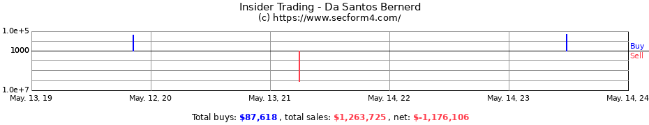 Insider Trading Transactions for Da Santos Bernerd
