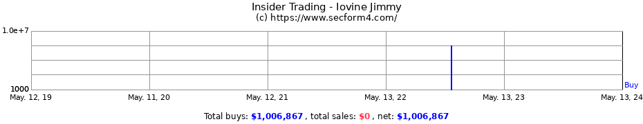 Insider Trading Transactions for Iovine Jimmy