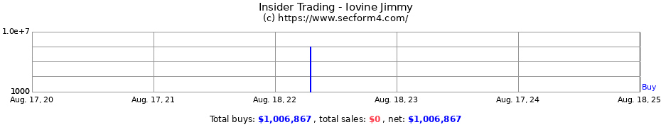 Insider Trading Transactions for Iovine Jimmy