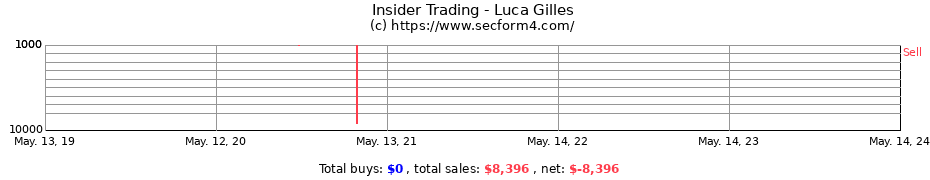 Insider Trading Transactions for Luca Gilles