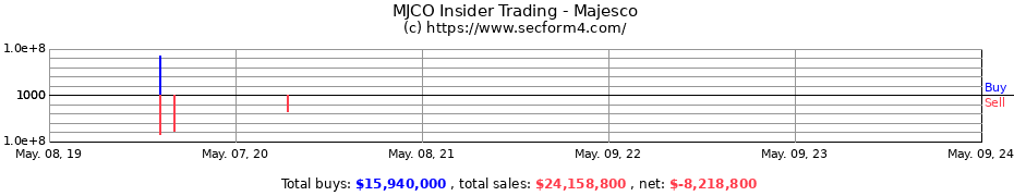 Insider Trading Transactions for MAJESCO 