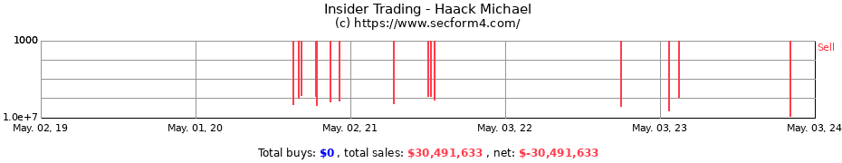 Insider Trading Transactions for Haack Michael