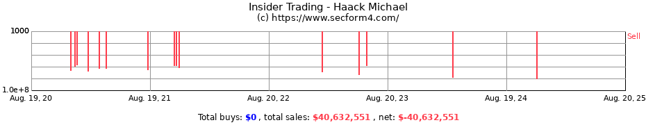 Insider Trading Transactions for Haack Michael