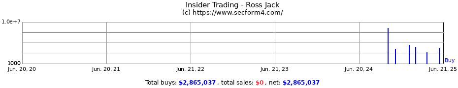 Insider Trading Transactions for Ross Jack