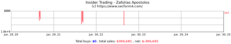 Insider Trading Transactions for Zafolias Apostolos