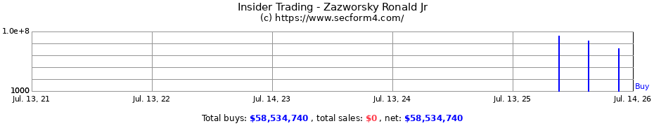 Insider Trading Transactions for Zazworsky Ronald Jr
