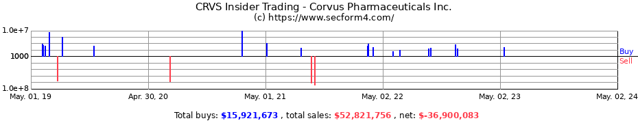 Insider Trading Transactions for Corvus Pharmaceuticals, Inc.