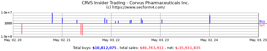 Insider Trading Transactions for Corvus Pharmaceuticals Inc.