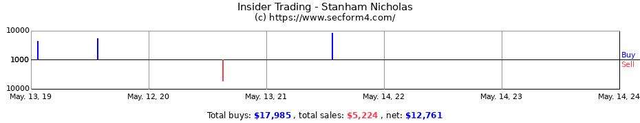 Insider Trading Transactions for Stanham Nicholas