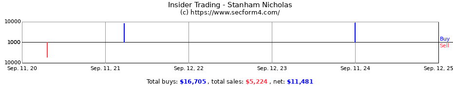 Insider Trading Transactions for Stanham Nicholas