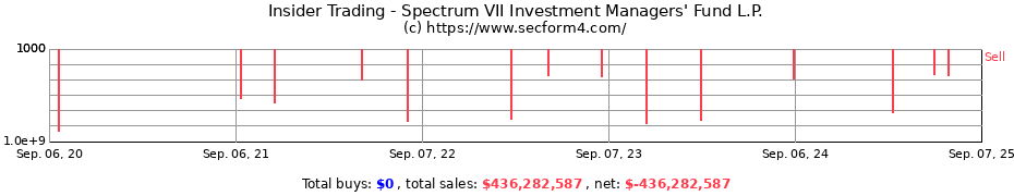 Insider Trading Transactions for Spectrum VII Investment Managers' Fund L.P.