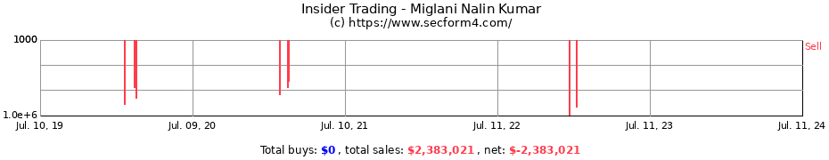 Insider Trading Transactions for Miglani Nalin Kumar