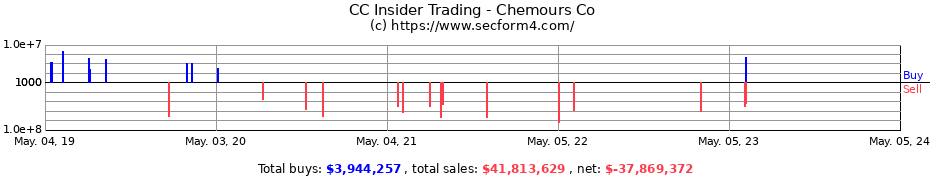 Insider Trading Transactions for The Chemours Company