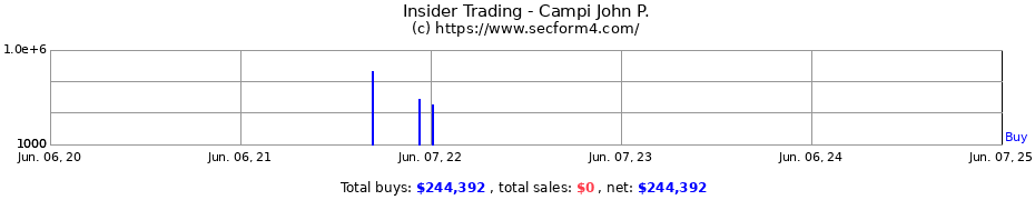 Insider Trading Transactions for Campi John P.