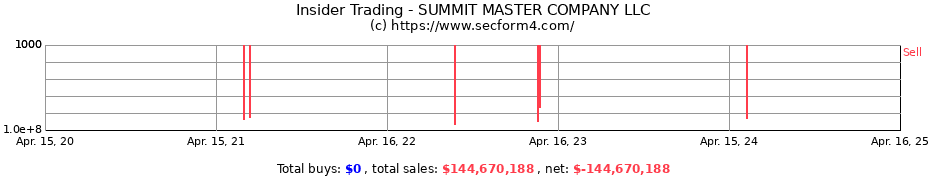 Insider Trading Transactions for SUMMIT MASTER COMPANY LLC