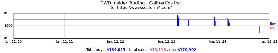 Insider Trading Transactions for CaliberCos Inc.