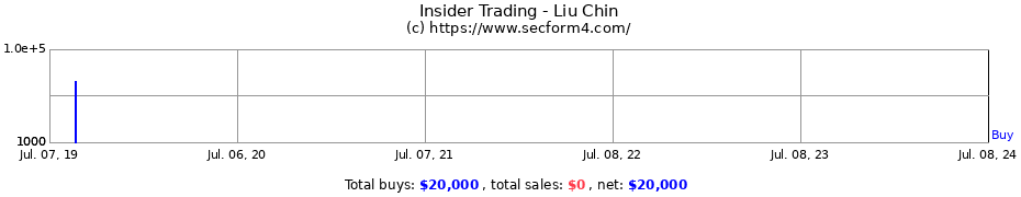 Insider Trading Transactions for Liu Chin