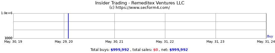 Insider Trading Transactions for Remeditex Ventures LLC