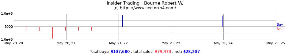 Insider Trading Transactions for Bourne Robert W.