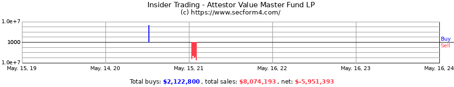 Insider Trading Transactions for Attestor Value Master Fund LP