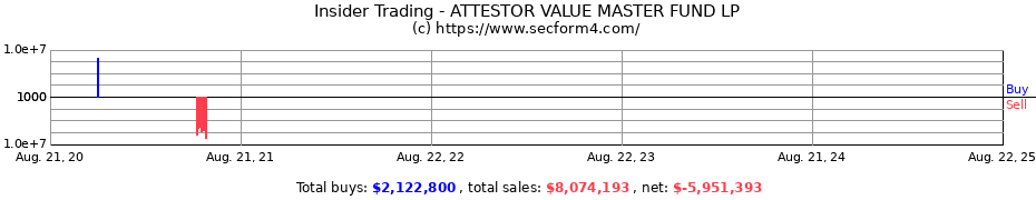 Insider Trading Transactions for ATTESTOR VALUE MASTER FUND LP