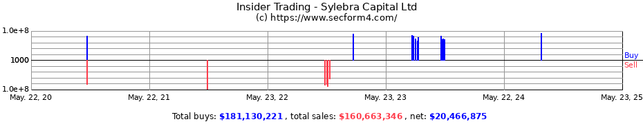 Insider Trading Transactions for Sylebra Capital Ltd