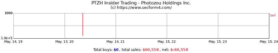Insider Trading Transactions for Photozou Holdings Inc.