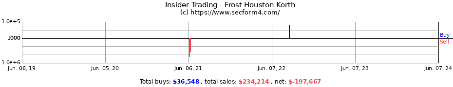 Insider Trading Transactions for Frost Houston Korth