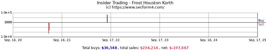 Insider Trading Transactions for Frost Houston Korth