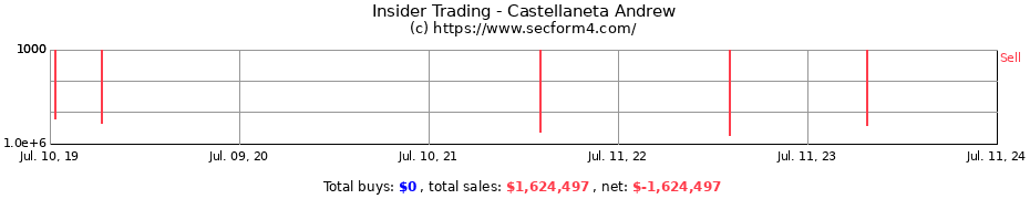 Insider Trading Transactions for Castellaneta Andrew