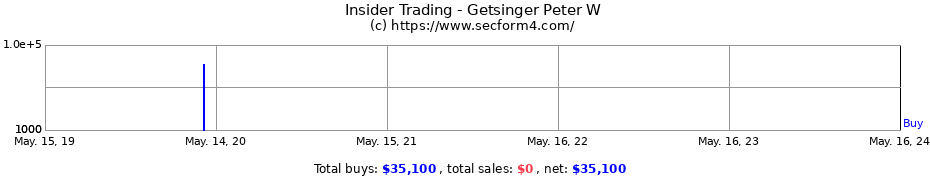 Insider Trading Transactions for Getsinger Peter W