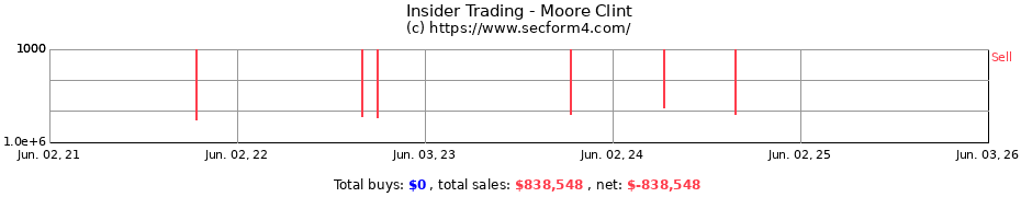 Insider Trading Transactions for Moore Clint