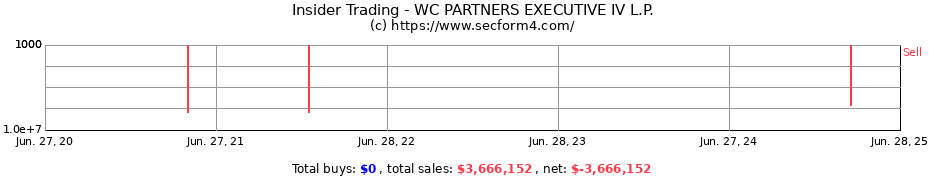 Insider Trading Transactions for WC PARTNERS EXECUTIVE IV L.P.