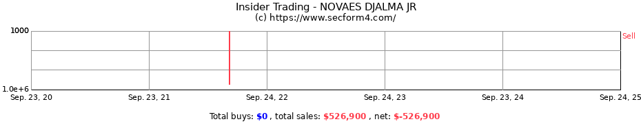 Insider Trading Transactions for NOVAES DJALMA JR