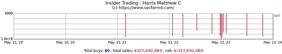 Insider Trading Transactions for Harris Matthew C