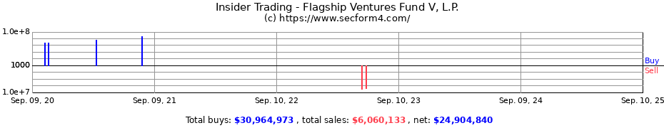 Insider Trading Transactions for Flagship Ventures Fund V L.P.